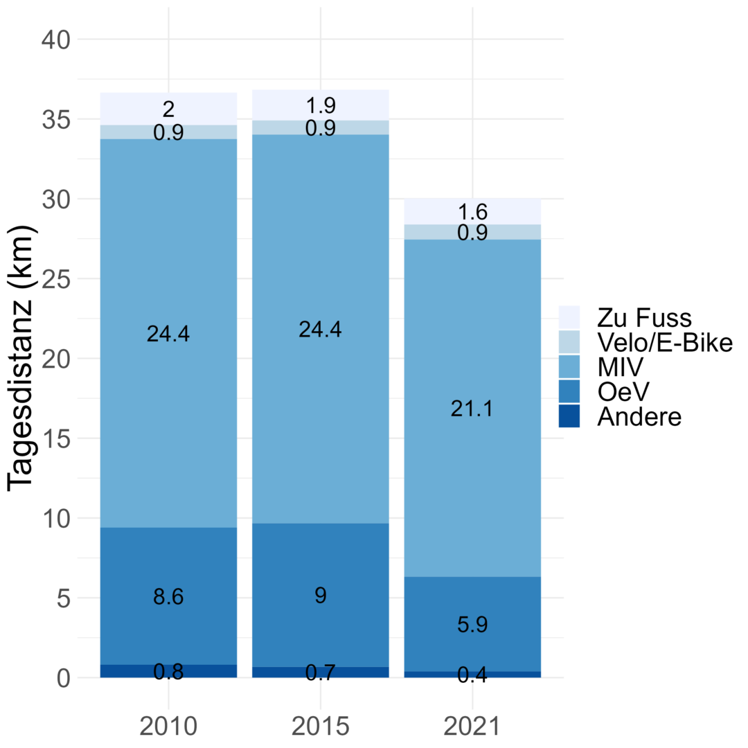 Tagesdistanzen nach Verkehrsmittel 2010 - 2021