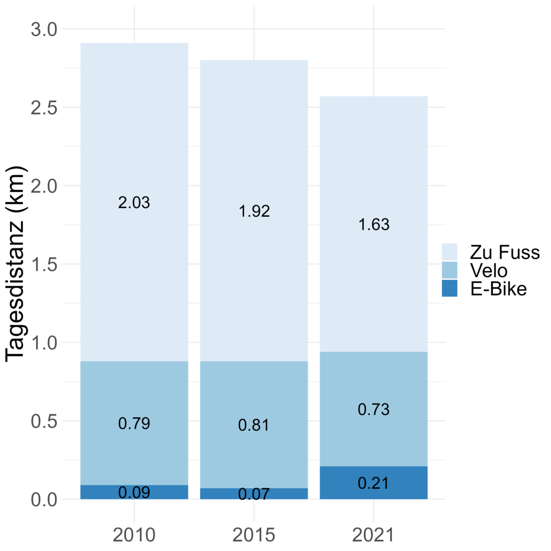 Distanzen zu Fuss, per Velo und E-Bike 2010 - 2021