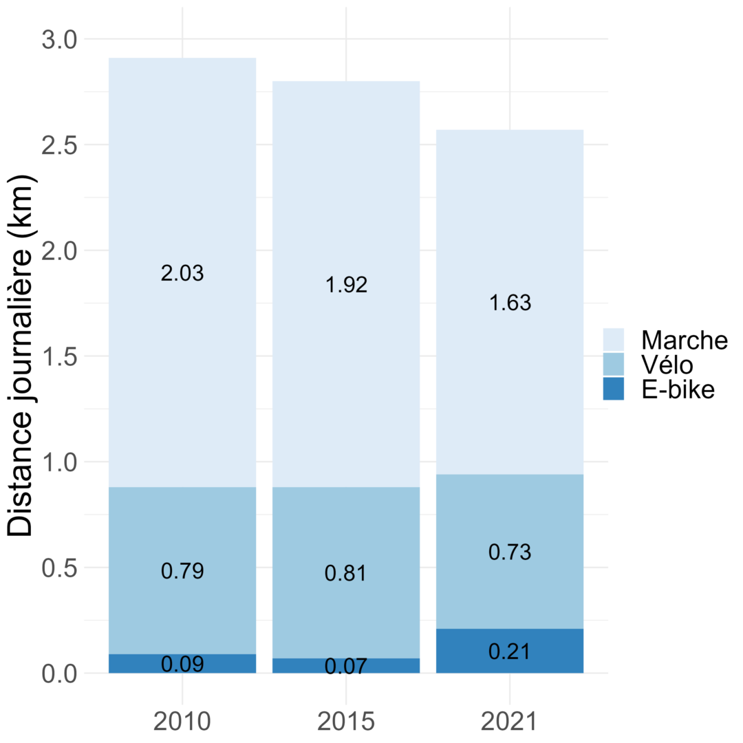 Distances à pied, à vélo et en vélo electrique 2010 - 2021