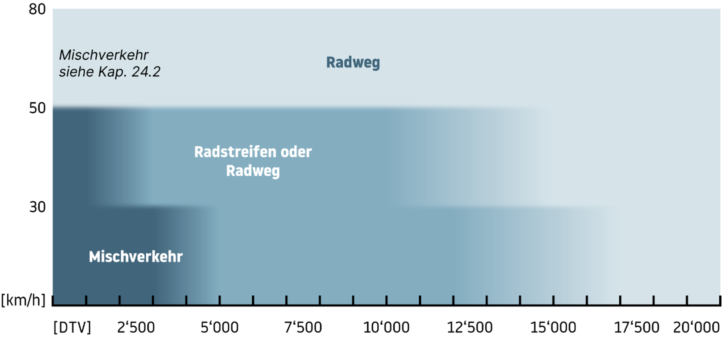 Grafik zu Grundnorm zum Veloverkehr